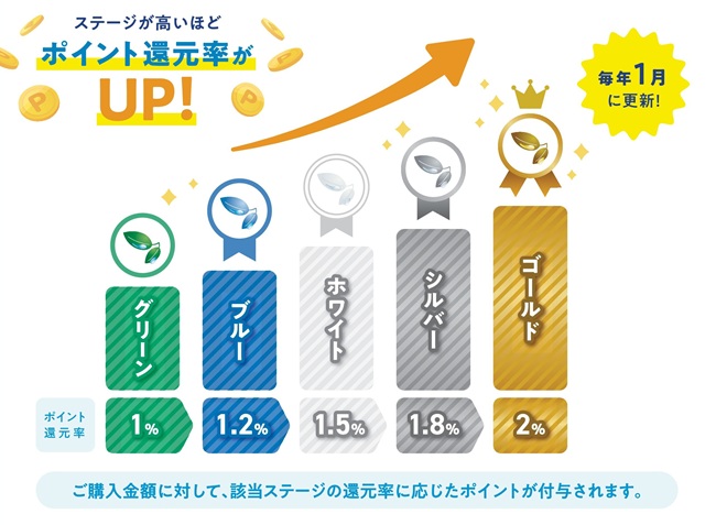 グリーンからゴールドまで5段階のポイントステージ